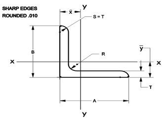 And Extrusion Chart